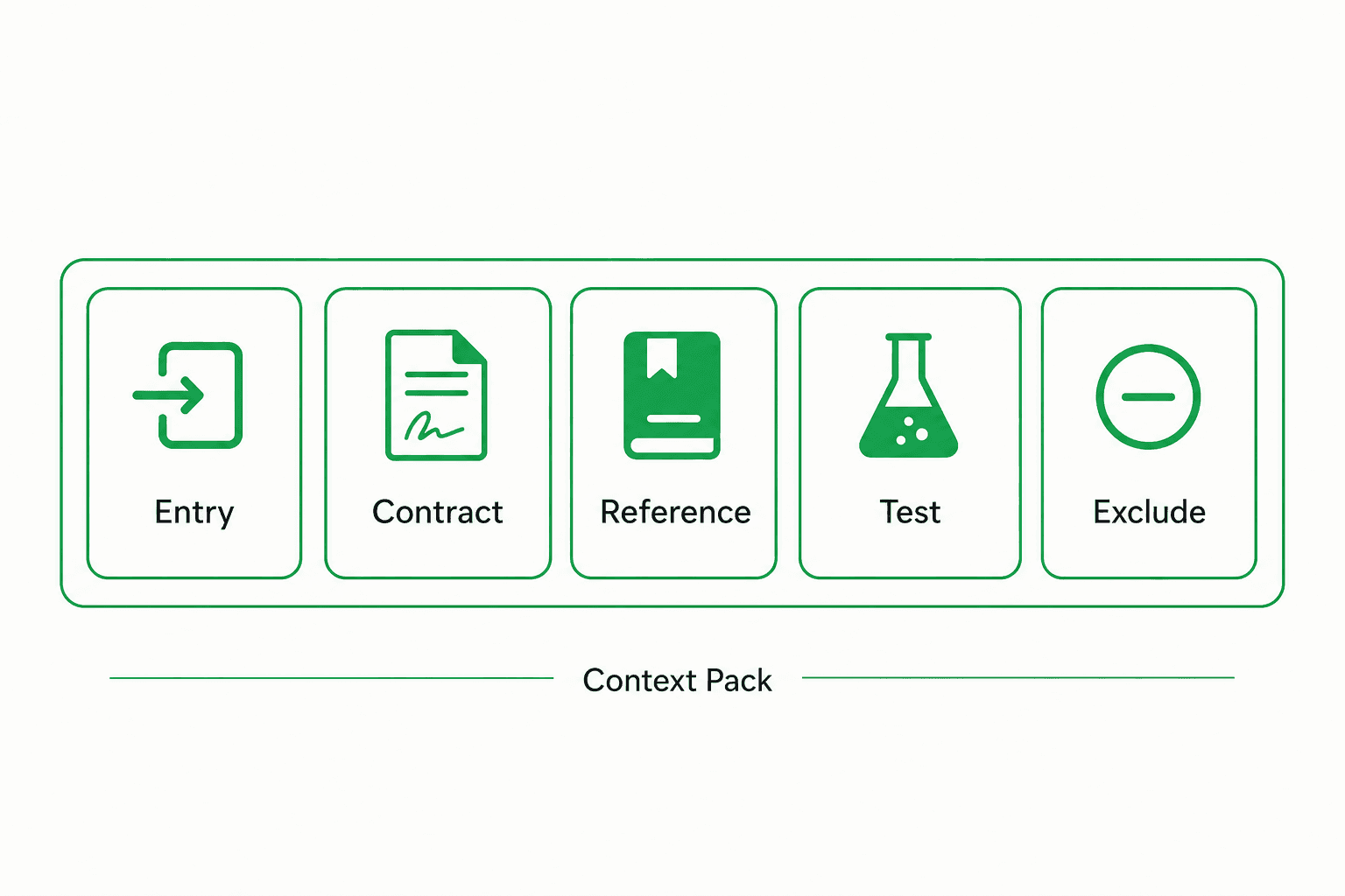 Lean context beats dumping the whole repo