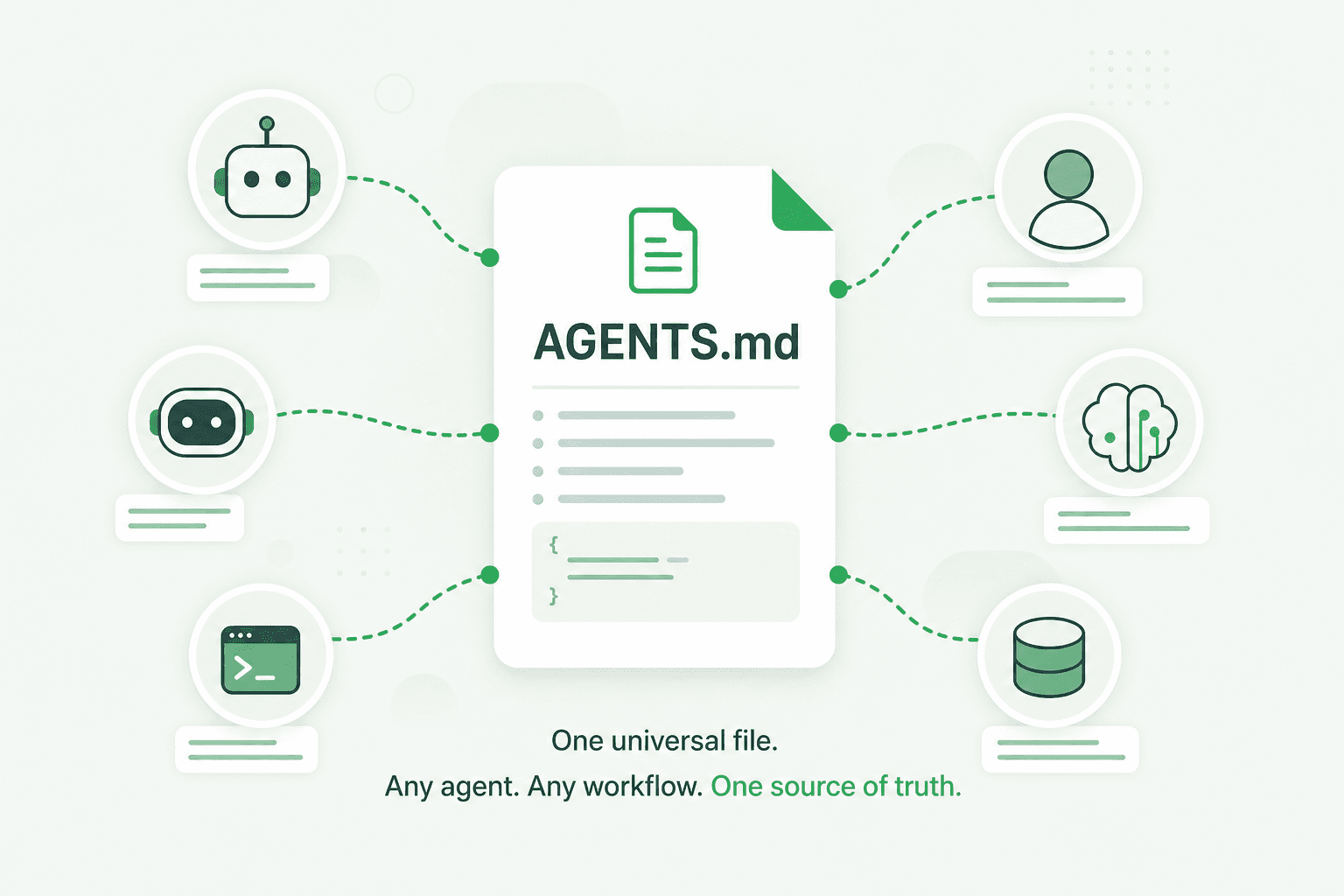 Illustration of an AGENTS.md file card connecting multiple AI agent nodes